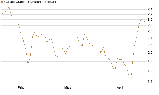 Call auf Oracle [DZ BANK AG] Chart