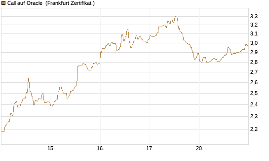 Call auf Oracle [DZ BANK AG] Chart