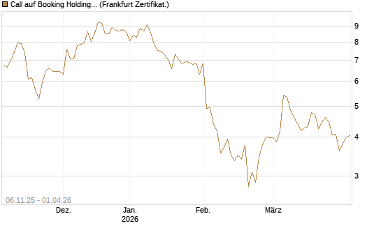 Call auf Booking Holdings [DZ BANK AG] Chart