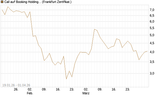 Call auf Booking Holdings [DZ BANK AG] Chart