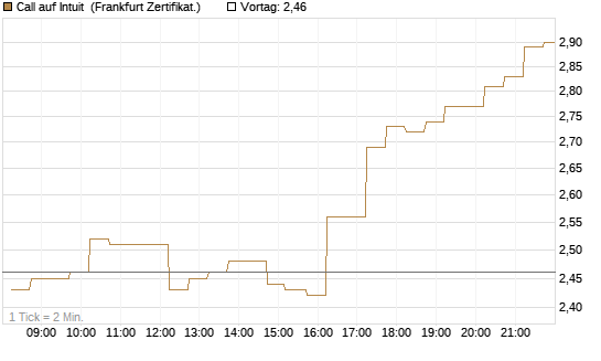 Call auf Intuit [DZ BANK AG] Chart