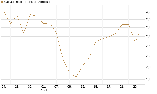 Call auf Intuit [DZ BANK AG] Chart