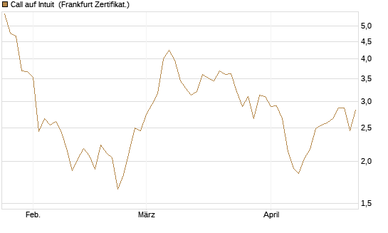 Call auf Intuit [DZ BANK AG] Chart