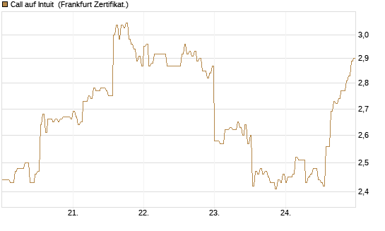 Call auf Intuit [DZ BANK AG] Chart