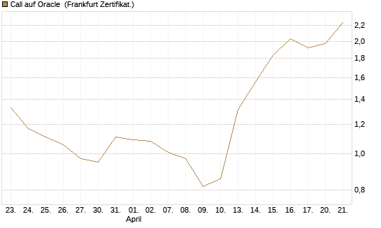 Call auf Oracle [DZ BANK AG] Chart