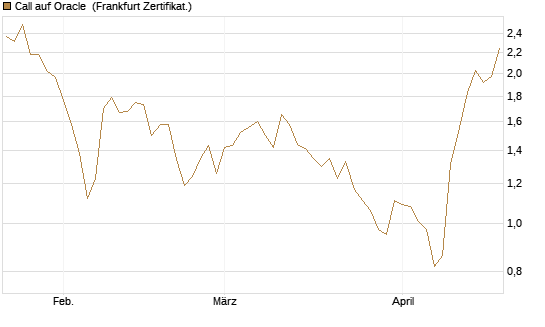 Call auf Oracle [DZ BANK AG] Chart