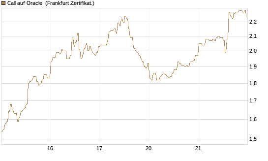 Call auf Oracle [DZ BANK AG] Chart
