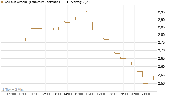 Call auf Oracle [DZ BANK AG] Chart