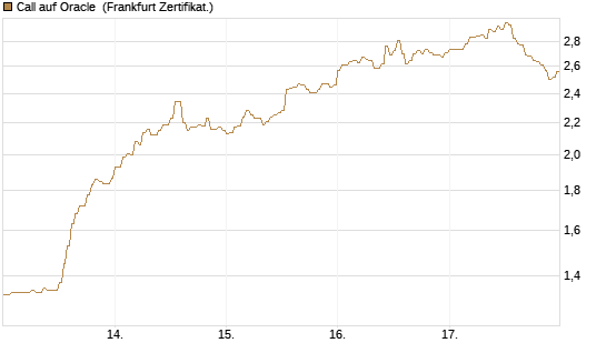 Call auf Oracle [DZ BANK AG] Chart