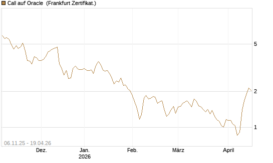 Call auf Oracle [DZ BANK AG] Chart
