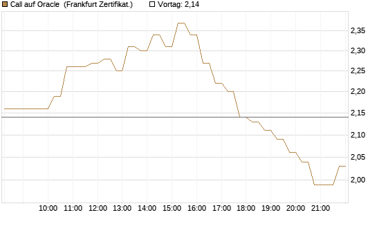 Call auf Oracle [DZ BANK AG] Chart