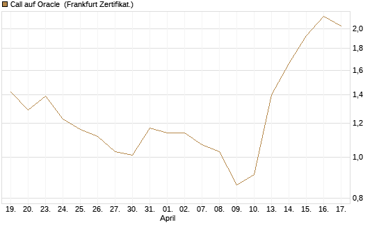 Call auf Oracle [DZ BANK AG] Chart