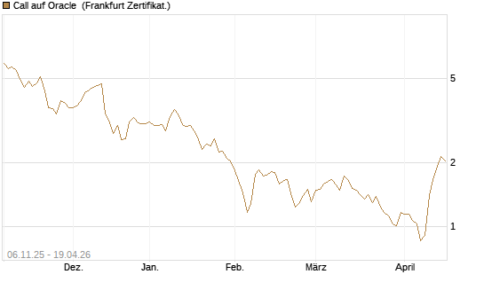 Call auf Oracle [DZ BANK AG] Chart