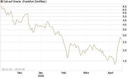 Call auf Oracle [DZ BANK AG] Chart