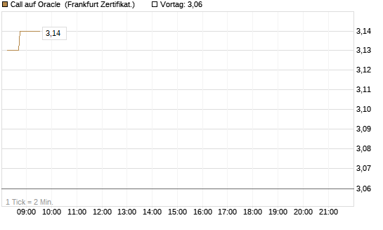 Call auf Oracle [DZ BANK AG] Chart