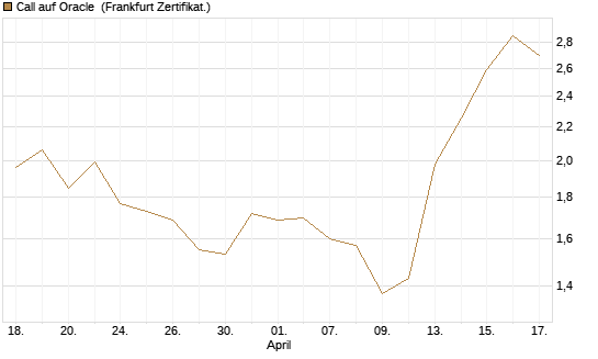 Call auf Oracle [DZ BANK AG] Chart