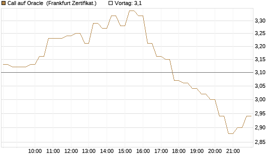 Call auf Oracle [DZ BANK AG] Chart