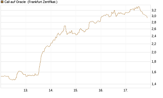 Call auf Oracle [DZ BANK AG] Chart