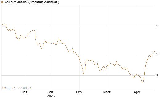 Call auf Oracle [DZ BANK AG] Chart