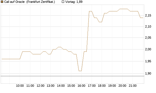 Call auf Oracle [DZ BANK AG] Chart