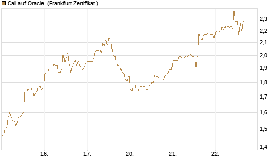 Call auf Oracle [DZ BANK AG] Chart