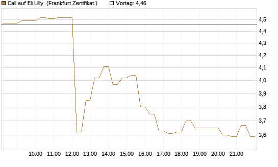 Call auf Eli Lilly [DZ BANK AG] Chart
