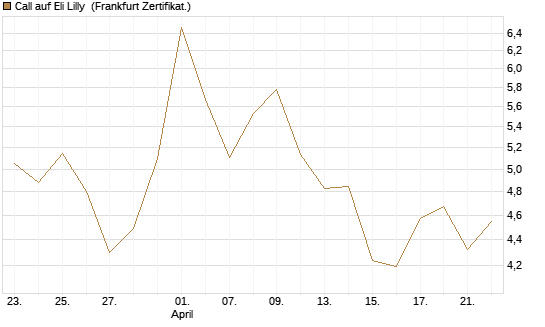 Call auf Eli Lilly [DZ BANK AG] Chart