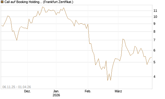 Call auf Booking Holdings [DZ BANK AG] Chart