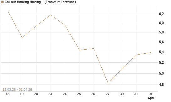 Call auf Booking Holdings [DZ BANK AG] Chart