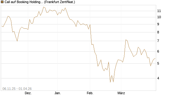 Call auf Booking Holdings [DZ BANK AG] Chart