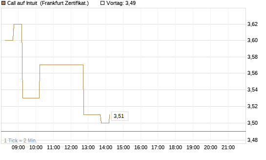 Call auf Intuit [DZ BANK AG] Chart