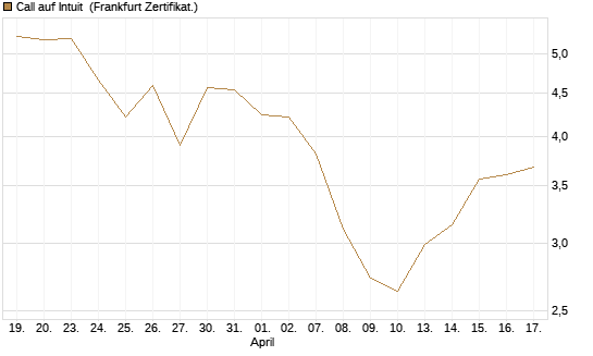 Call auf Intuit [DZ BANK AG] Chart
