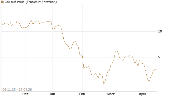 Call auf Intuit [DZ BANK AG] Chart