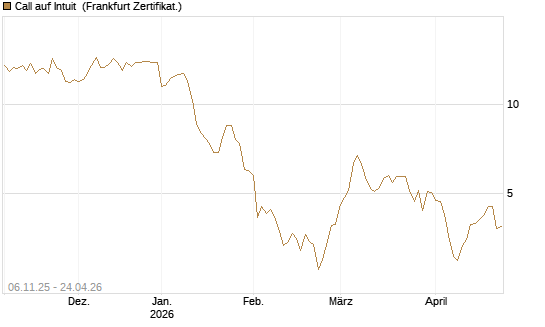 Call auf Intuit [DZ BANK AG] Chart