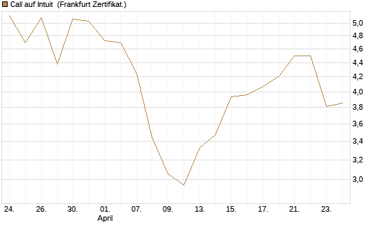Call auf Intuit [DZ BANK AG] Chart