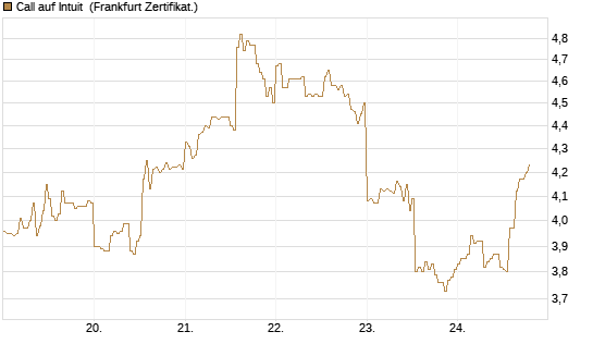 Call auf Intuit [DZ BANK AG] Chart