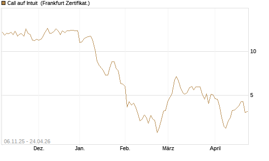 Call auf Intuit [DZ BANK AG] Chart