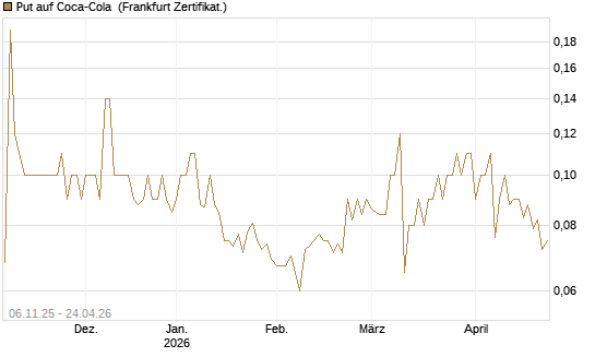 Put auf Coca-Cola [DZ BANK AG] Chart