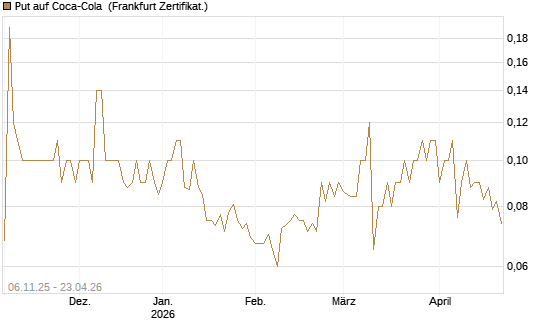 Put auf Coca-Cola [DZ BANK AG] Chart