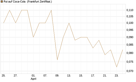 Put auf Coca-Cola [DZ BANK AG] Chart