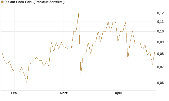 Put auf Coca-Cola [DZ BANK AG] Chart
