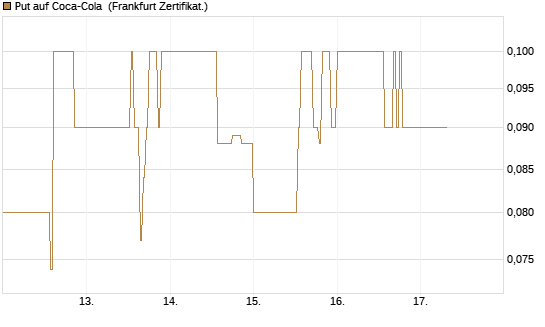 Put auf Coca-Cola [DZ BANK AG] Chart