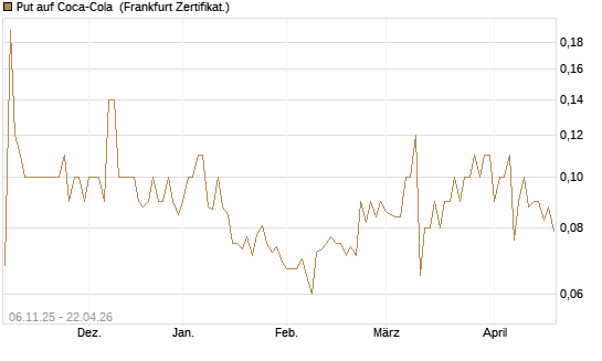 Put auf Coca-Cola [DZ BANK AG] Chart