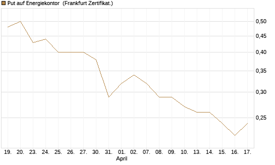 Put auf Energiekontor [DZ BANK AG] Chart