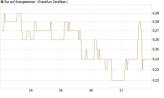 Put auf Energiekontor [DZ BANK AG] Chart