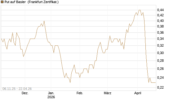 Put auf Basler [DZ BANK AG] Chart