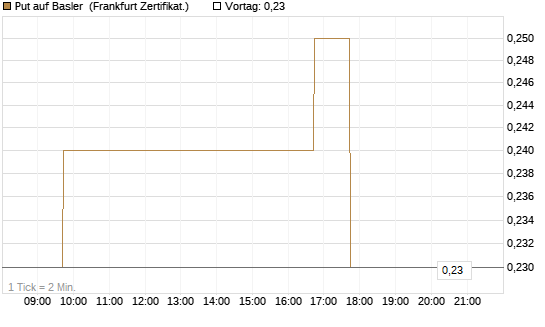 Put auf Basler [DZ BANK AG] Chart