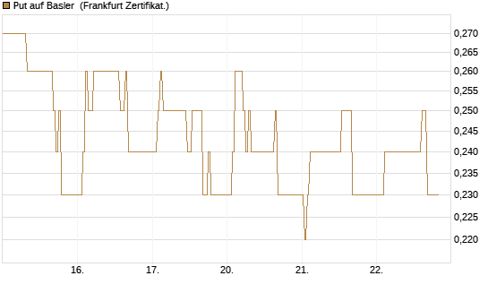 Put auf Basler [DZ BANK AG] Chart