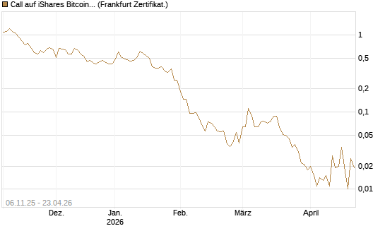 Call auf iShares Bitcoin Trust [Vontobel] Chart
