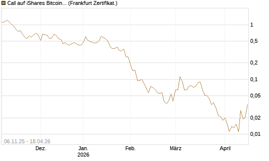 Call auf iShares Bitcoin Trust [Vontobel] Chart